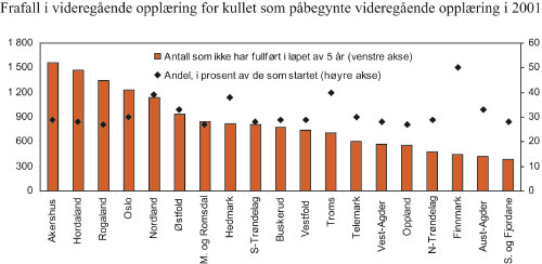 Figur 9.3 Frafall i videregående opplæring for kullet
 som påbegynte videregående opplæring
 i 2001. Antall og pst.