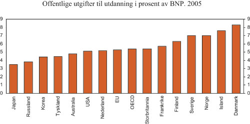 Figur 9.5 Offentlige utgifter til utdanning i pst. av BNP, 2005.