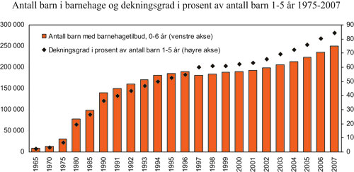 Figur 9.6 Antall barn i barnehage og dekningsgrad i pst. av
 antall barn 1 – 5 år 1965 – 2007.