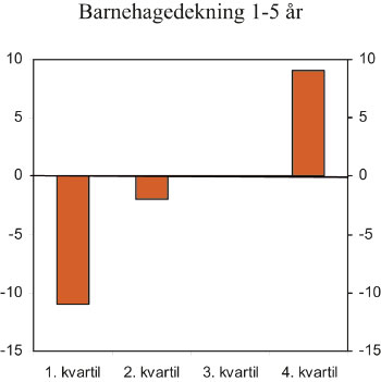 Figur 9.7 Forskjeller i barnehagedeltakelse for barn 1 – 5 år
 etter husholdningsinntekt (kvartiler) 2007. Avvik fra gjennomsnittlig
 deltakelse i prosentpoeng.