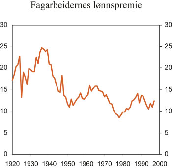 Figur 3.1 Fagarbeideres lønnspremie i industrien i forhold til
 faglærte arbeidere.