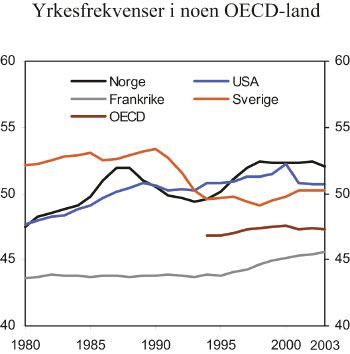 Figur 3.10 Figuren viser arbeidsstyrken som prosentvis andel av den totale
 befolkningen. Data er tatt fra OECDs Labor Force Statistics 1983 – 2003,
 pp. 12f.