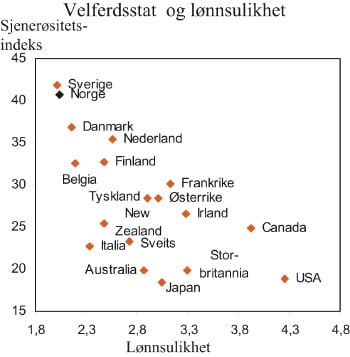 Figur 3.2 Lønnsulikhet er forholdet mellom øvre
 og nedre tidel (desil) i fordelingen av brutto timelønn
 i gjennomsnitt over 1976 – 2002. Sjenerøsitetsindeksen
 er en indeks utviklet av Lyle Scruggs, University of Connecticut.
 Se Barth og Moene (2009) for detaljer.