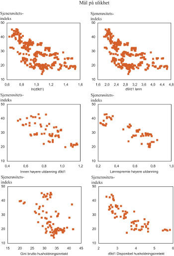Figur 3.3 Sjenerøsitetsindeksen er en indeks utviklet av
 Lyle Scruggs, University of Connecticut. Se Barth og Moene (2009)
 for detaljer. Første og andre panel viser forholdet mellom øvre
 og nedre tidel (desil) i fordelingen av brutto timelønn.
 Tredje og fjerde panel viser lønnsulikhet fra kvantilregresjoner
 utført av EDWIN prosjektet ( www.etla.fi/edwin).
 Tredje panel viser det predikerte forholdet mellom øvre
 og nedre desil for identiske individer med høyere utdannelse
 med jobb i privat industri sektor. Fjerde panel viser lønnspremien
 for høyere utdannelse fra samme studie. Femte panel viser
 Giniindeksen fra Deininger and Squire (1996) mens sjette panel viser
 forholdet mellom øvre og nedre desil i disponibel husholdsinntekt
 fra Luxembourg Income Study.