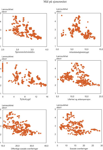Figur 3.4 Lønnsulikhet viser viser forholdet mellom øvre
 og nedre desil i lønnsfordelingen. Første panel
 viser sjenerøsitet fra «Comparative Welfare Entitlements
 Dataset,» Andre, tredje og fjerde panel viser hhv sjenerøsiteten
 i arbeidsledighetstrygd, syketrygd og i alderstrygd. Femte og sjette
 panel viser OECD data for sosiale utgifter og for sosiale overføringer.
 Se Barth og Moene (2009) for detaljer.