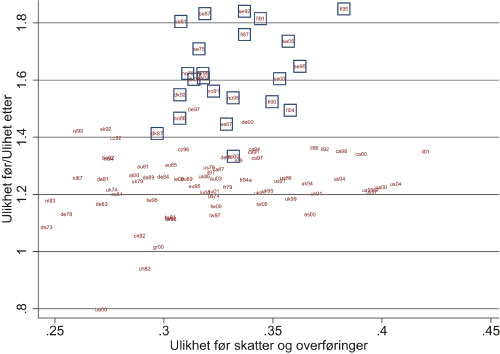 Figur 3.5 Kodene viser kombinasjoner av land og år som
 dataene stammer fra. Skandinaviske land er vist med en firkant rundt.