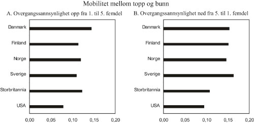 Figur 3.6 Mobilitet mellom topp og bunn i inntektsfordelingen.