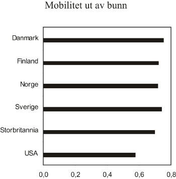 Figur 3.7 Mobilitet ut av bunn.
