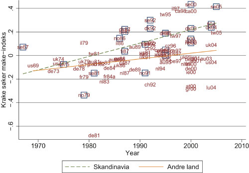 Figur 3.8 Kodene viser kombinasjoner av land og år som
 dataene stammer fra. Skandinaviske land er vist med en firkant rundt.