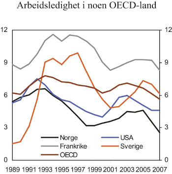 Figur 3.9 Figuren viser standariserte arbeidsledighetsrater i prosent, hentet
 fra Annex Table 14 i OECD Economic Outlook: December No. 84 – Volume
 2008 Issue 2.