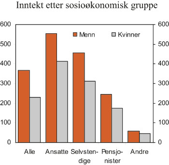 Figur 4.1 Menns og kvinners bruttoinntekt etter sosioøkonomisk
 gruppe. 1 000 kroner. 2006