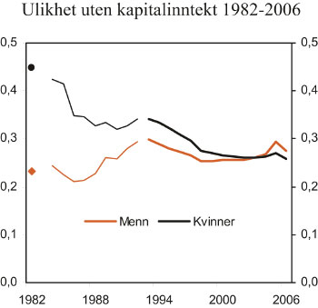 Figur 4.10 Ulikhet uten kapitalinntekt. Kvinner og menn. Ulikhetsmål
 I (0,5).