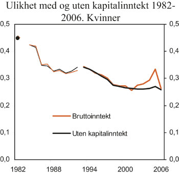 Figur 4.11 Ulikhet med og uten kapitalinntekt. Kvinner. Ulikhetsmål
 I (0,5).
