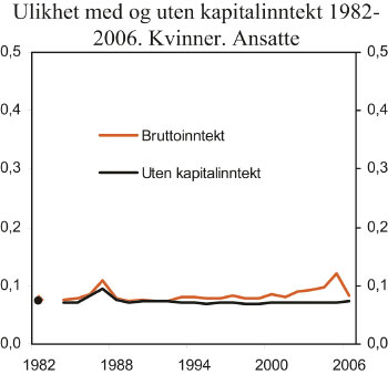 Figur 4.14 Ulikhet med og uten kapitalinntekt. Kvinner. Ansatte. Ulikhetsmål
 I (0,5).