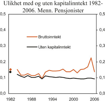 Figur 4.15 Ulikhet med og uten kapitalinntekt. Menn. Pensjonister. Ulikhetsmå l
 I (0,5).