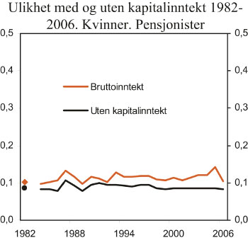 Figur 4.16 Ulikhet med og uten kapitalinntekt. Kvinner. Pensjonister.
 Ulikhetsmål I (0,5).