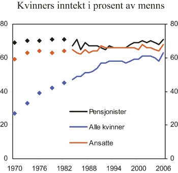 Figur 4.2 Kvinners bruttoinntekt i prosent av menns etter sosioøkonomisk
 gruppe.