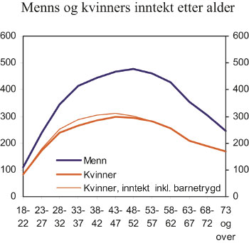 Figur 4.3 Menns og kvinners inntekt etter alder. Modifisert samlet inntekt
 i 1 000 kroner. 2006