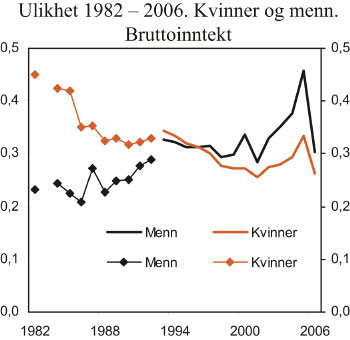 Figur 4.5 Ulikhet 1982–2006. Kvinner og menn. Bruttoinntekt.
 Ulikhetsmål I (0,5)