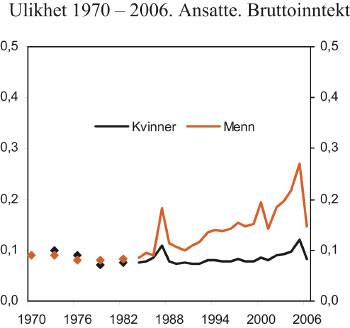 Figur 4.7 Ulikheter etter kjønn. Ansatte. Bruttoinntekt. Ulikhetsmål
 I (0,5).