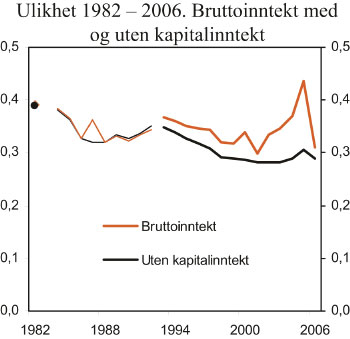 Figur 4.9 Ulikhet med og uten kapitalinntekt. Alle voksne. Ulikhetsmål
 I (0,5).