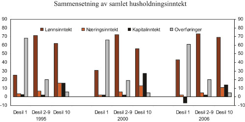 Figur 5.1 Sammensetning av samlet inntekt før skatt for ulike
 inntektsklasser (desiler) når individene er rangert etter
 ekvivalent inntekt etter skatt, i 1995, 2000 og 2006