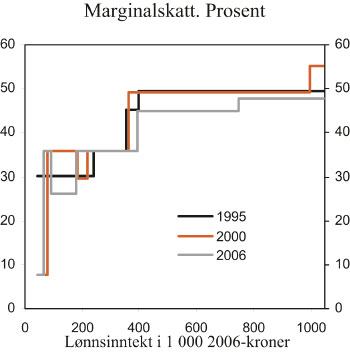 Figur 5.2 Marginalskatt på lønnsinntekt, skattesystemene
 i 1995, 2000 og 2006. Alle innslagspunkt lønnsjustert til
 2006-nivå