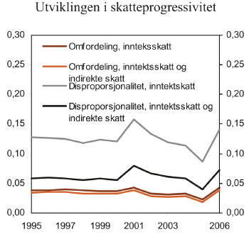 Figur 5.3 Utviklingen i skatteprogressivitet, 1995 – 2006