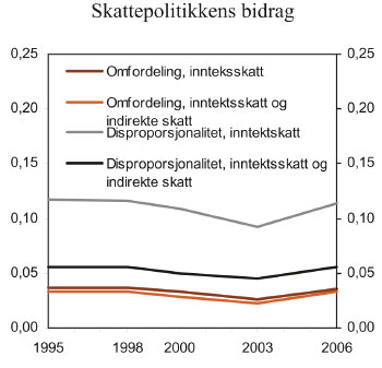 Figur 5.4 Skattepolitikkens bidrag til utviklingen i skatteprogressivitet,
 1995 – 2006