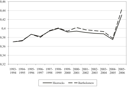 Figur 6.1 Mobilitet over tid, relativ endring fra år til år