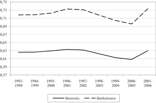 Figur 6.2 Mobilitet over tid, relativ endring over en femårsperiode
