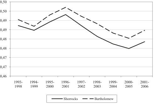 Figur 6.3 Mobilitet over tid, relativ endring i treårig gjennomsnittsinntekt