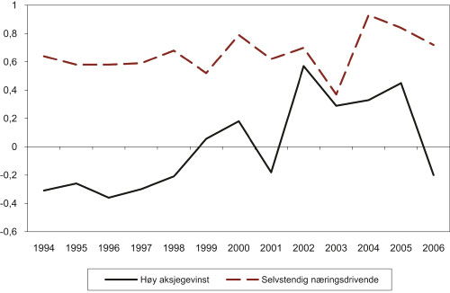 Figur 6.4 Relativ sannsynlighet for mobilitet oppover over tid