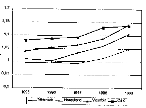 Figur 2.1 Utvikling i DRG-indeks for fire fylker.