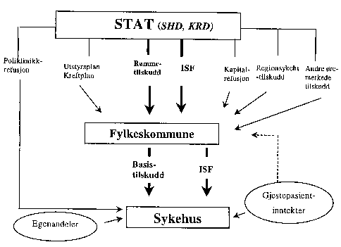 Figur 3.1 Finansieringsordningene mellom stat, fylkeskommune og sykehus