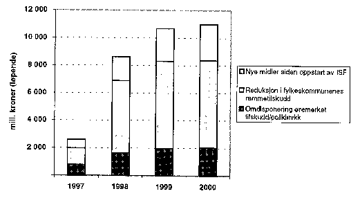 Figur 3.2 Finansiering av ISF (Kap 730 post 60)