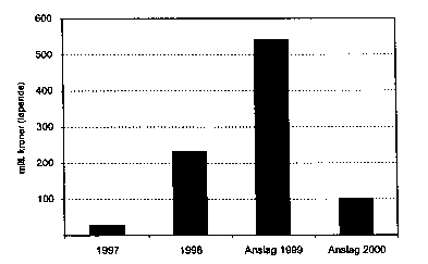 Figur 3.3 Reduksjon i utbetalingene for registrert pasienttyngde ut over DRG-kryp grense (løpende kroner)