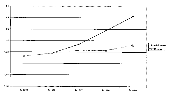 Figur 3.4 DRG indeks og kryp 1995 - 1999