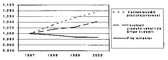 Figur 5.1 Utvikling i fylkeskommunenes frie inntekter i faste priser, forutsatt og anslått aktivitetsvekst i sykehus. Indeks 1997=100.