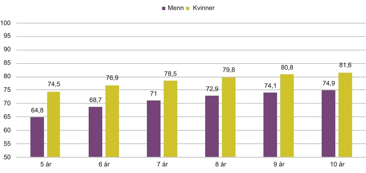Figure 4.11 The proportion of pupils who have completed upper secondary education by number of years since commenced training in 2006 by sex. 
