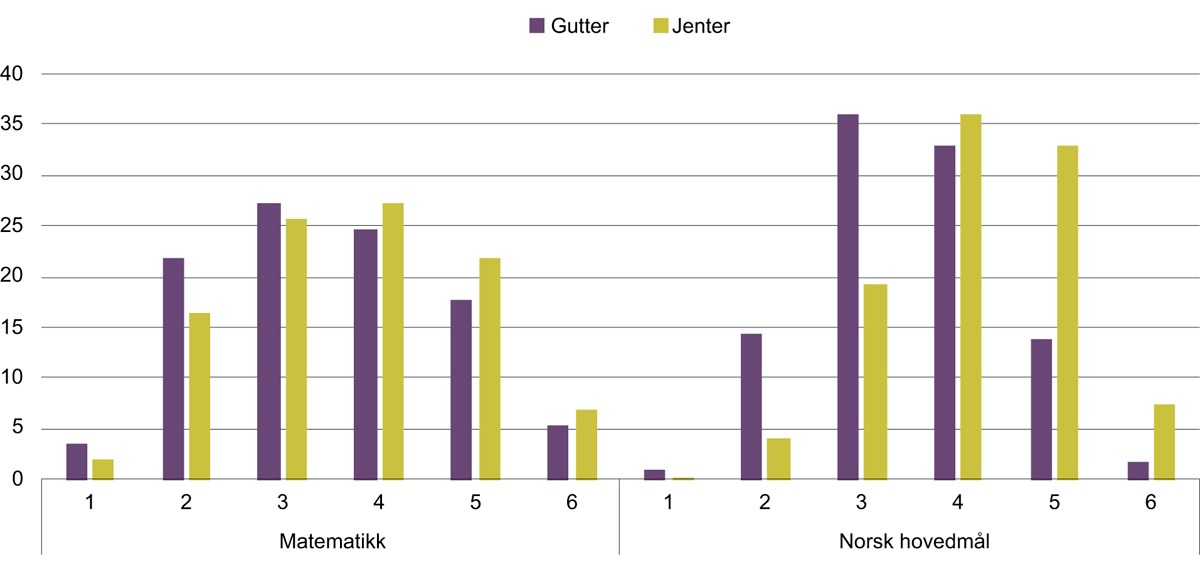 Figure 4.7 Distribution of standpoint grades in mathematics and Norwegian main goals at the end of primary school in 2017. 