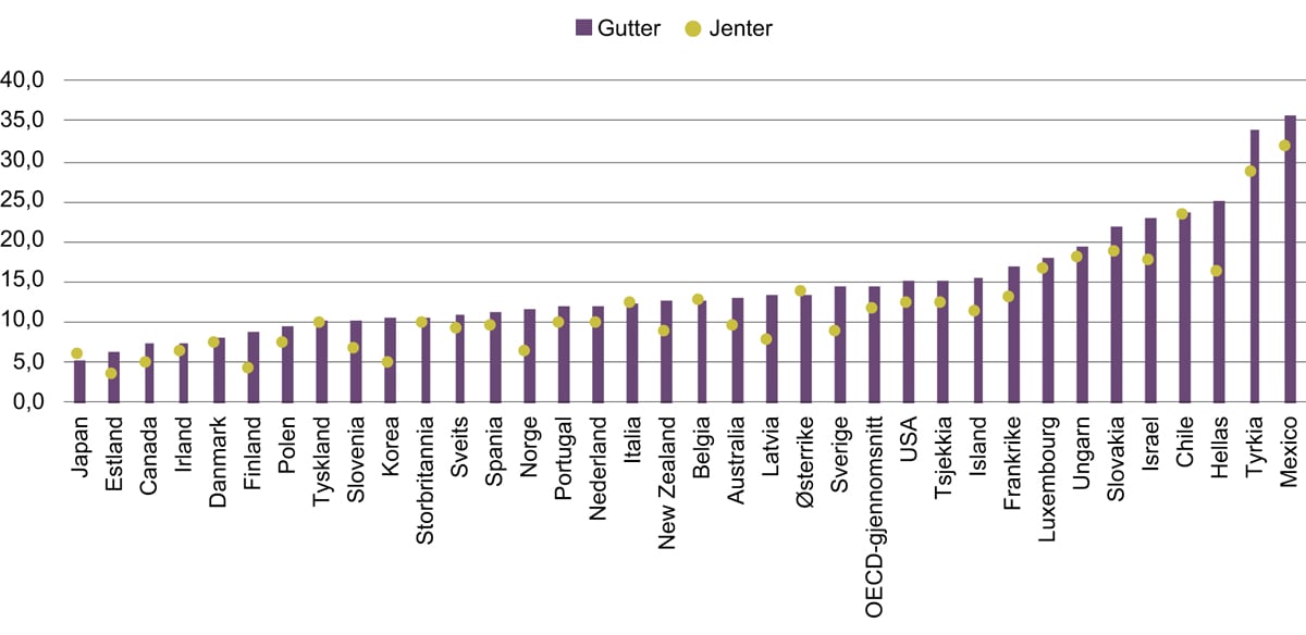 Figur 4.8 Andel av alle gutter og jenter på de laveste nivåene i lesing, matematikk og realfag i PISA 2015.
