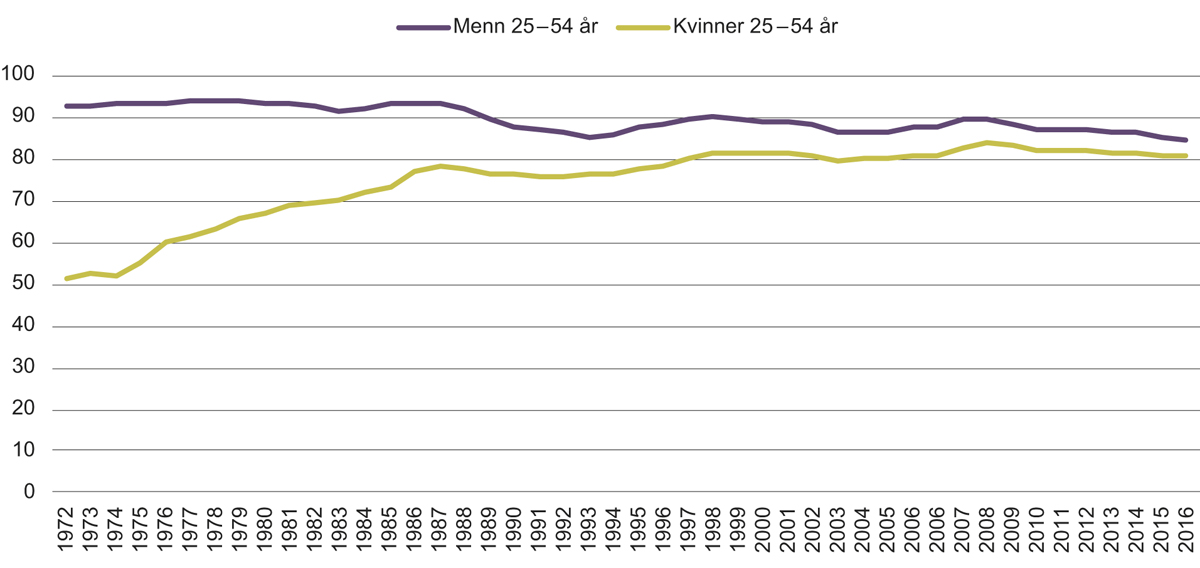 Figur 5.6 Andel sysselsatte av befolkningen mellom 25–54 år etter kjønn.
