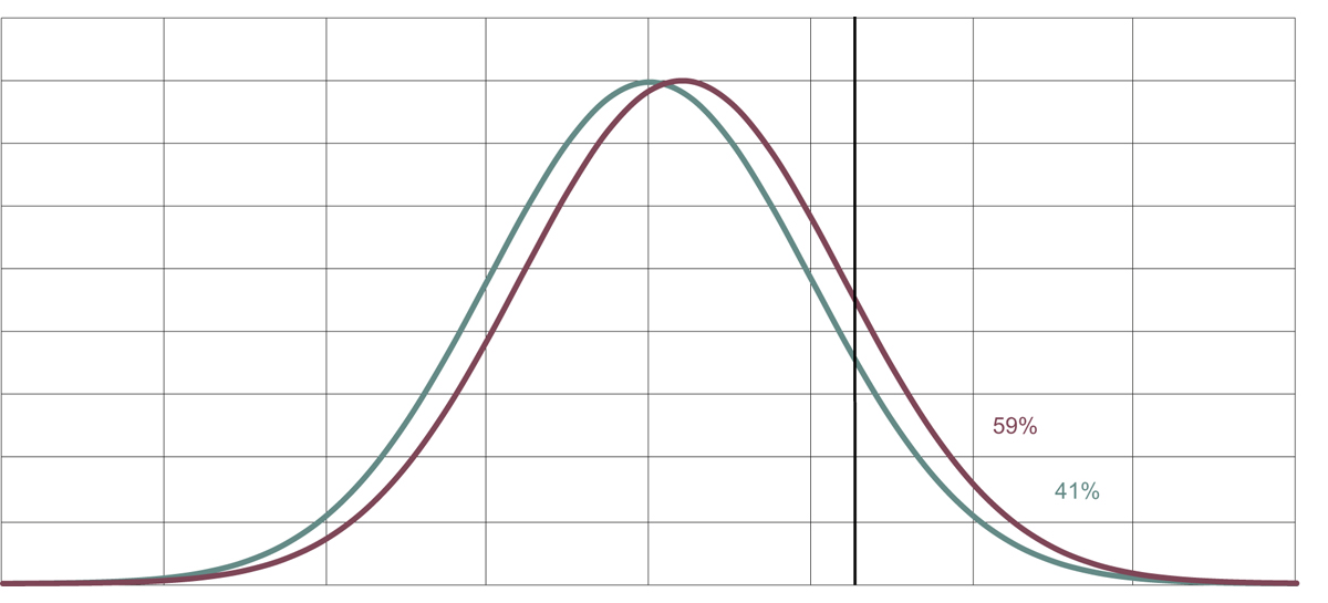 Figur 7.1 Spredning og overlapp på en normalfordelt variabel i to grupper.
