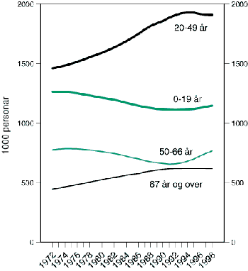 Figur 2-1 Personar i ulike aldersgrupper. 1000 personar>