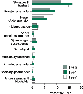 Figur 2-11 Stønader til hushald. Prosent av BNP