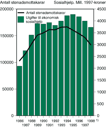 Figur 2-12 Utgifter til økonomisk sosialhjelp i millionar 1997-kroner og antal sosialhjelpsmottakarar