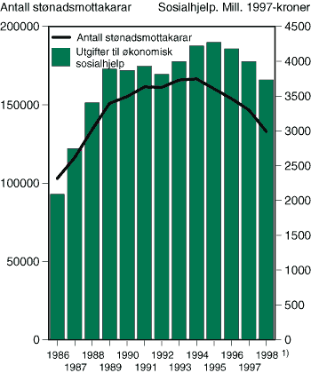 Figur 2-12 Utgifter til økonomisk sosialhjelp i millionar 1997-kroner og antal sosialhjelpsmottakarar