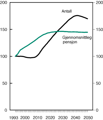 Figur 2-13 Talet på alderspensjonistar og gjennomsnittleg alderspensjon for folketrygda målt i fast grunnbeløp (G). Indeks 1993=100
