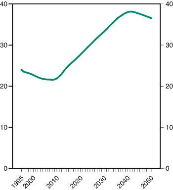 Figur 2-2 Delen av folk som er 67 år eller eldre i prosent av folk i alderen 20-66 år. SSBs befolkningsframskriving M1-96
